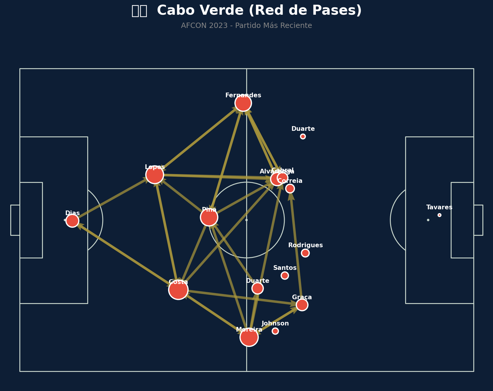 Red de Pases (Cabo Verde)